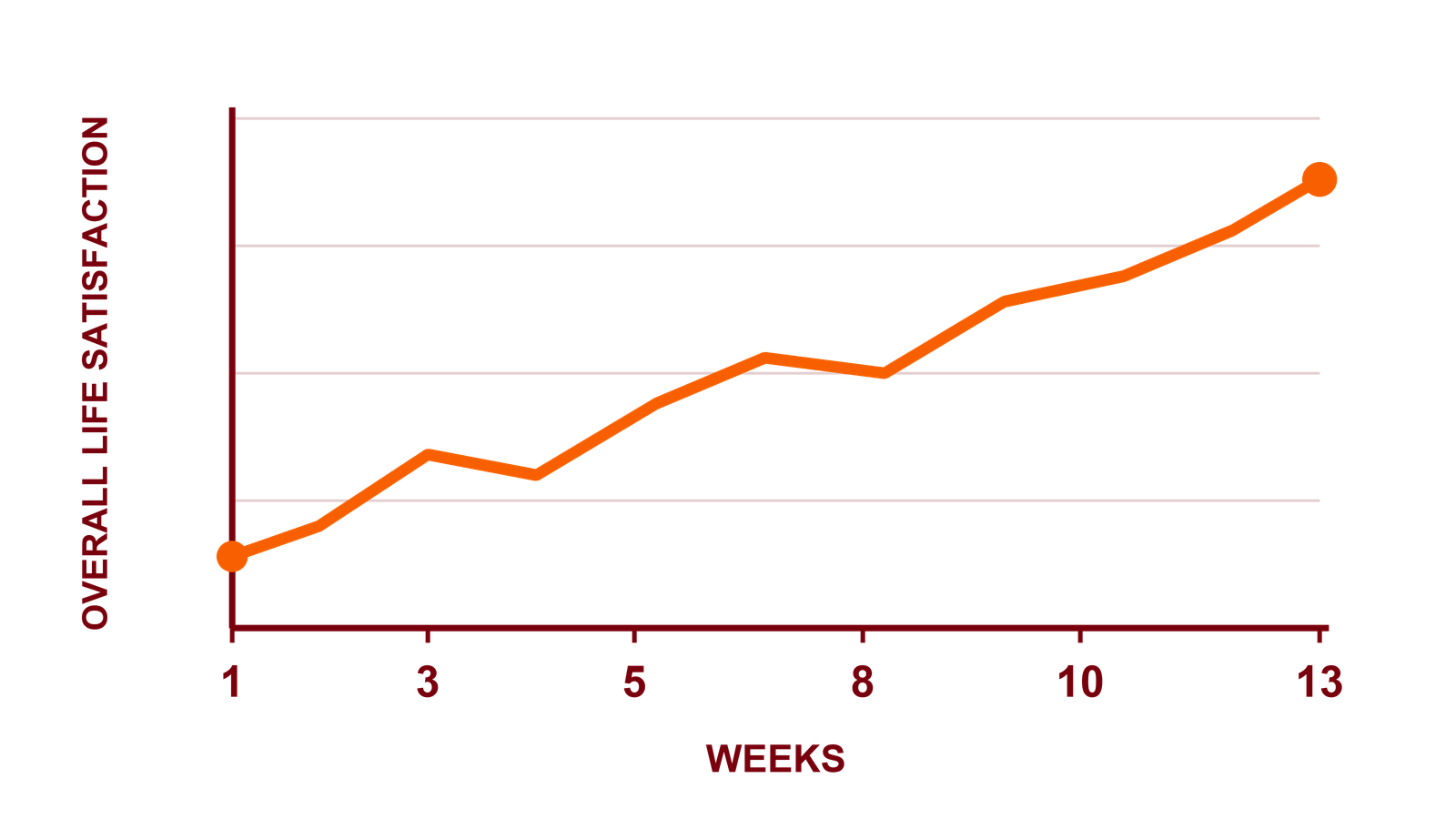 Line chart showing overall life satisfaction rising from week 1 to week 13.
